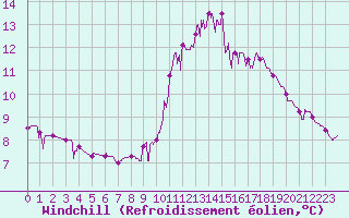 Courbe du refroidissement olien pour Aix-en-Provence (13)
