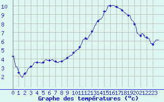 Courbe de tempratures pour Valence (26)