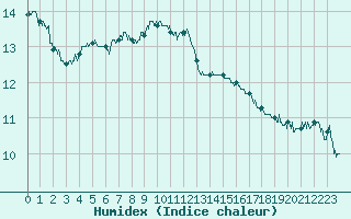 Courbe de l'humidex pour Lyon - Bron (69)