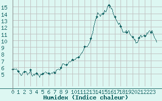 Courbe de l'humidex pour Chteauroux (36)