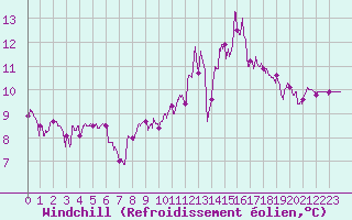 Courbe du refroidissement olien pour Lauzerte (82)