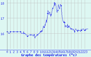 Courbe de tempratures pour Ste (34)