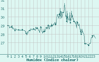 Courbe de l'humidex pour Biarritz (64)