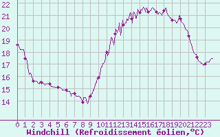 Courbe du refroidissement olien pour Brive-Laroche (19)