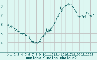 Courbe de l'humidex pour Chteaudun (28)