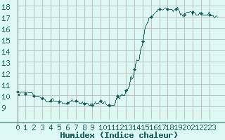 Courbe de l'humidex pour Reims-Prunay (51)