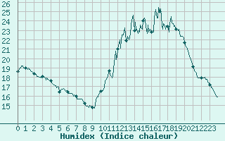 Courbe de l'humidex pour Angers-Beaucouz (49)