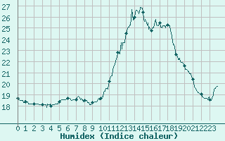 Courbe de l'humidex pour Paris - Montsouris (75)