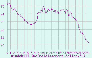 Courbe du refroidissement olien pour Cap Ferret (33)