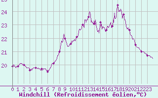 Courbe du refroidissement olien pour Ile Rousse (2B)