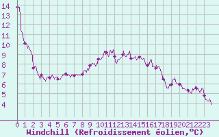 Courbe du refroidissement olien pour Le Havre - Octeville (76)