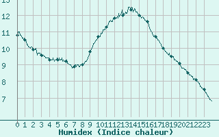 Courbe de l'humidex pour Salon-de-Provence (13)