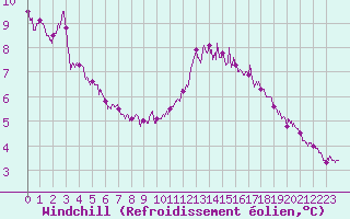 Courbe du refroidissement olien pour Niort (79)