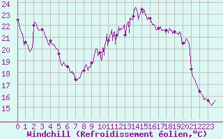 Courbe du refroidissement olien pour Deauville (14)
