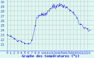Courbe de tempratures pour Solenzara - Base arienne (2B)