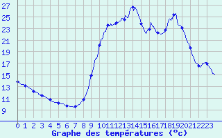 Courbe de tempratures pour Saint Chamas (13)