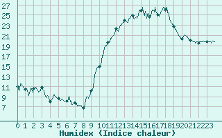 Courbe de l'humidex pour Rouen (76)