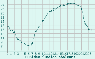 Courbe de l'humidex pour Vichy (03)