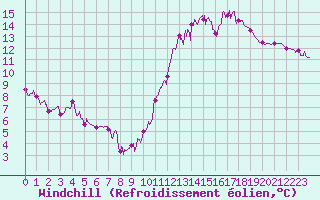 Courbe du refroidissement olien pour Bourges (18)