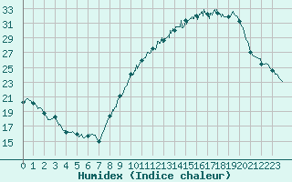 Courbe de l'humidex pour Valence (26)