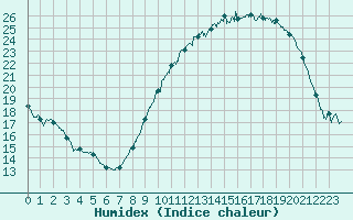 Courbe de l'humidex pour Angers-Marc (49)