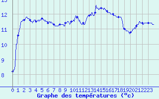 Courbe de tempratures pour Brest (29)