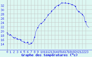Courbe de tempratures pour Grenoble/agglo Le Versoud (38)