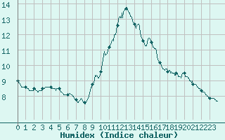 Courbe de l'humidex pour Cambrai / Epinoy (62)