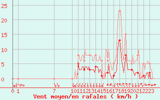 Courbe de la force du vent pour Galargues (34)