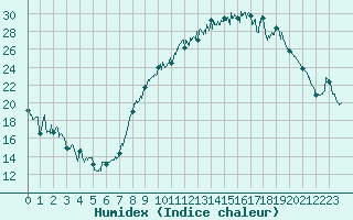 Courbe de l'humidex pour Roanne (42)