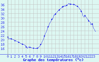 Courbe de tempratures pour Dax (40)