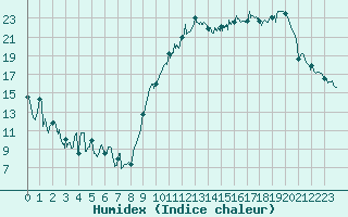 Courbe de l'humidex pour Le Havre - Octeville (76)