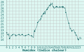 Courbe de l'humidex pour Orange (84)