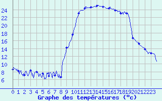 Courbe de tempratures pour Formigures (66)