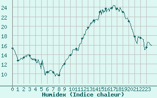 Courbe de l'humidex pour Blois (41)