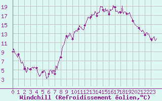 Courbe du refroidissement olien pour La Bastide-des-Jourdans (84)