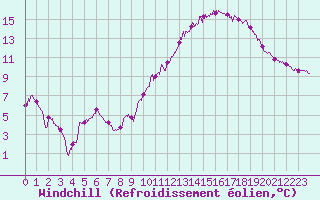 Courbe du refroidissement olien pour Orange (84)