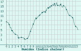 Courbe de l'humidex pour Le Puy - Loudes (43)