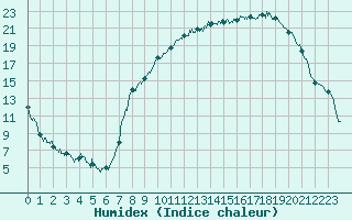 Courbe de l'humidex pour Charleville-Mzires (08)