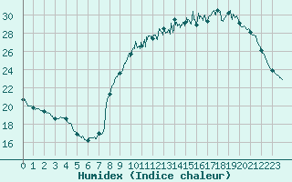 Courbe de l'humidex pour Bordeaux (33)