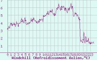 Courbe du refroidissement olien pour Charleville-Mzires (08)