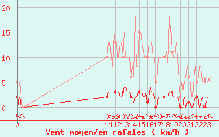 Courbe de la force du vent pour San Chierlo (It)