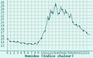 Courbe de l'humidex pour Chamonix-Mont-Blanc (74)