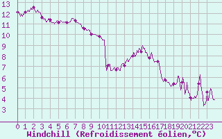 Courbe du refroidissement olien pour Auxerre-Perrigny (89)
