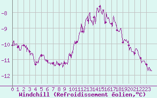 Courbe du refroidissement olien pour Mont-Saint-Vincent (71)