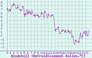 Courbe du refroidissement olien pour Grenoble/St-Etienne-St-Geoirs (38)