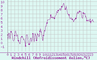 Courbe du refroidissement olien pour Lyon - Saint-Exupry (69)