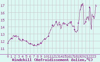 Courbe du refroidissement olien pour Ile du Levant (83)
