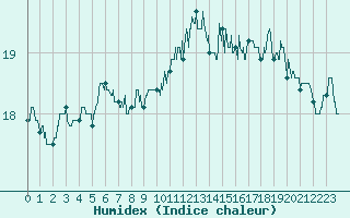 Courbe de l'humidex pour Hyres (83)