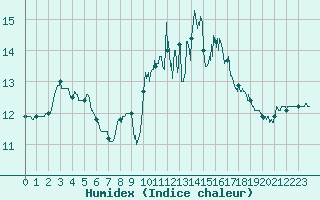 Courbe de l'humidex pour Lanvoc (29)